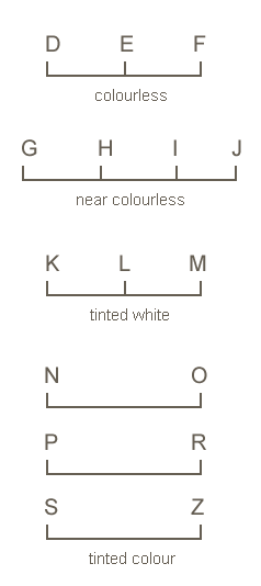 Diamond Grading Chart Australia